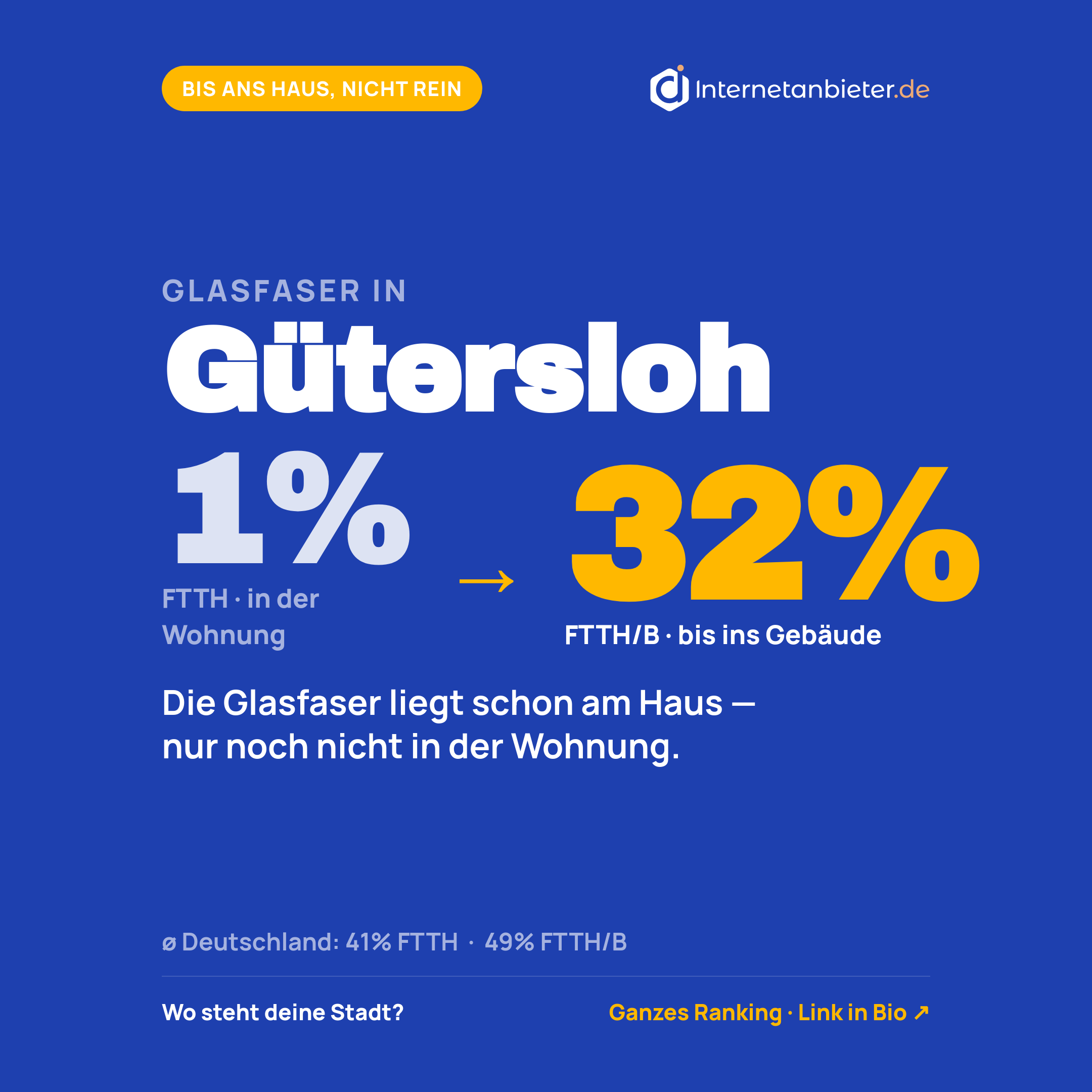 Glasfaser-Ausbaustand in Gütersloh: 1&nbsp;Prozent (Stand 31.12.2025)