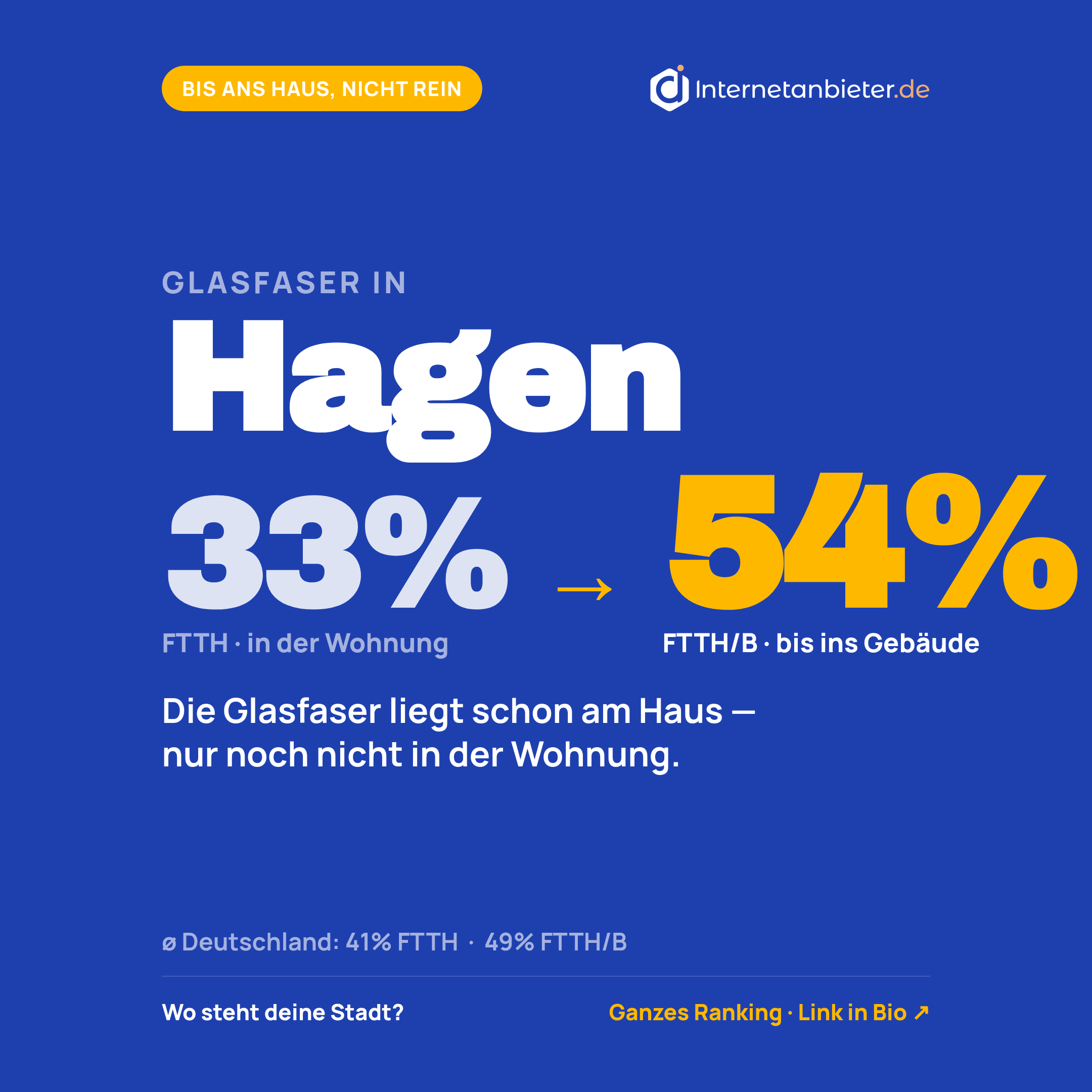 Glasfaser-Ausbaustand in Hagen: 33&nbsp;Prozent (Stand 31.12.2025)
