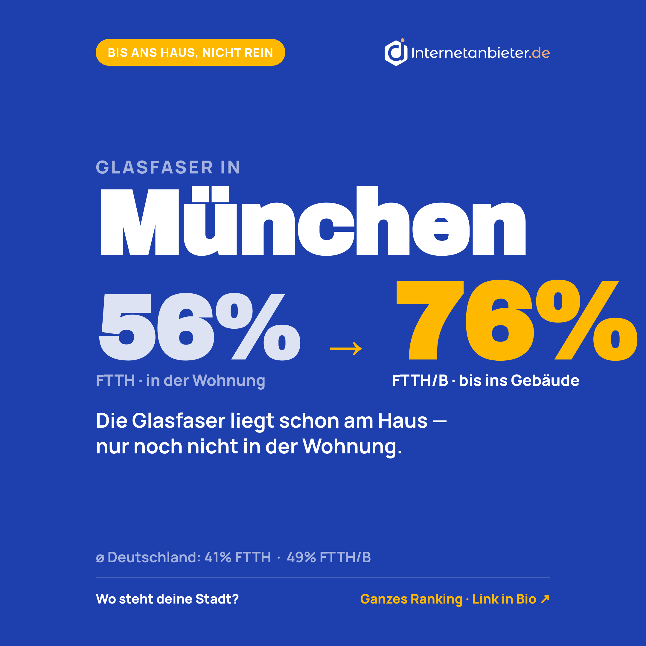 Glasfaser-Ausbaustand in München: 56&nbsp;Prozent (Stand 31.12.2025)