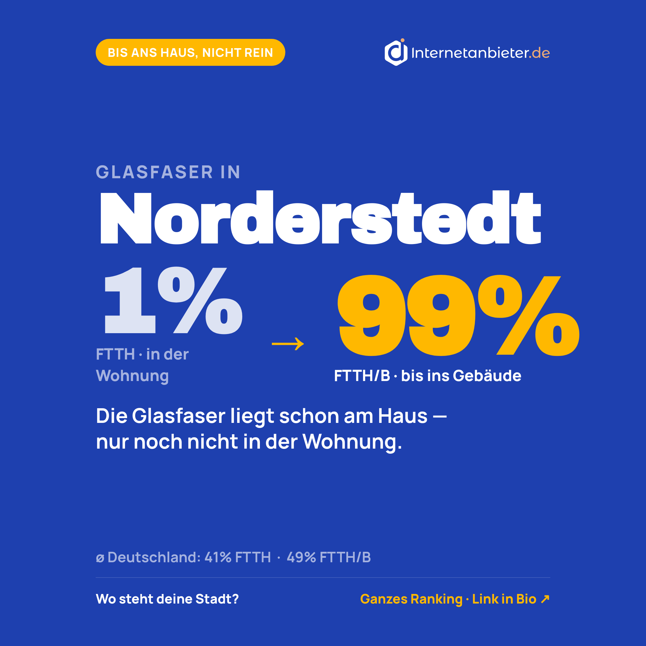 Glasfaser-Ausbaustand in Norderstedt: 1&nbsp;Prozent (Stand 31.12.2025)