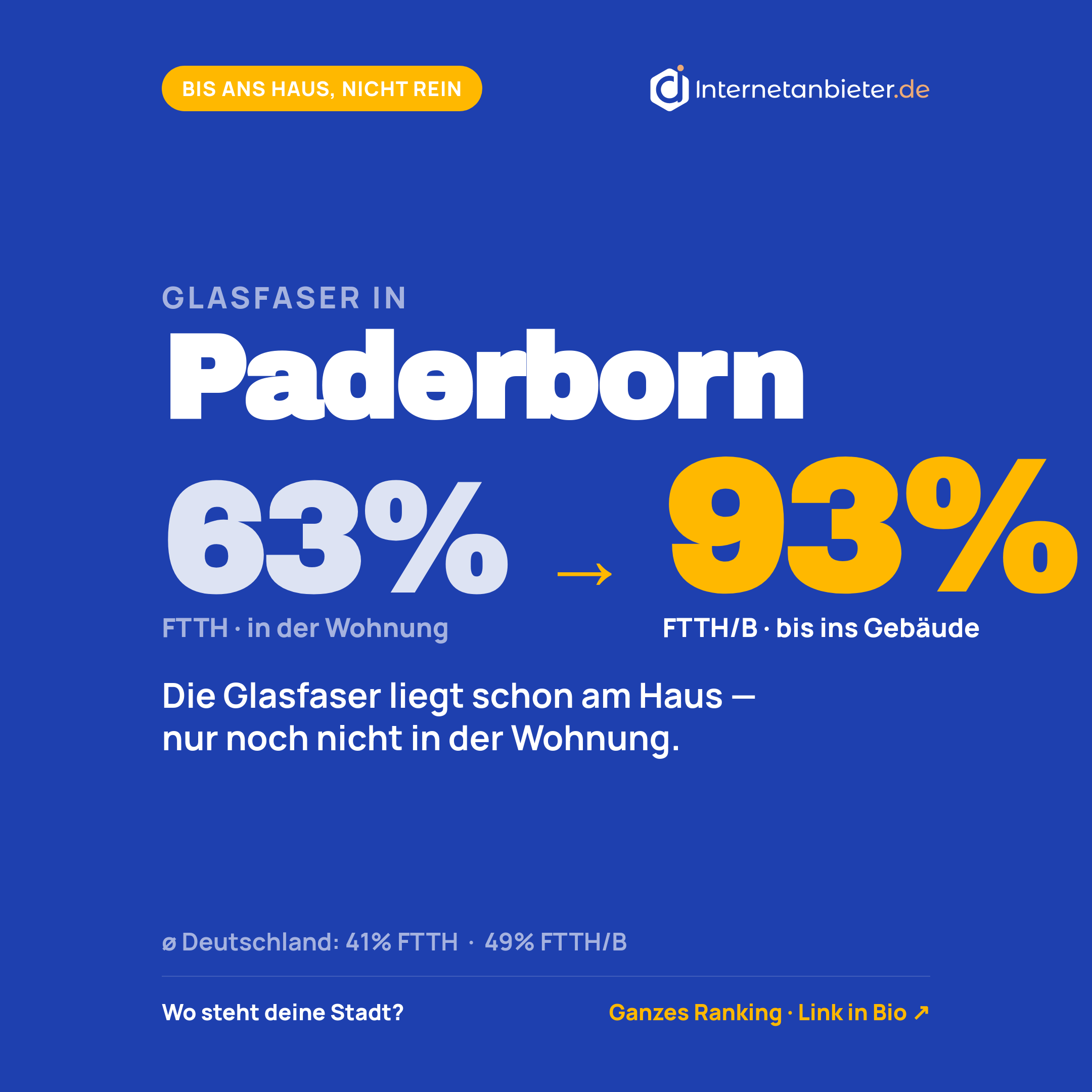 Glasfaser-Ausbaustand in Paderborn: 63&nbsp;Prozent (Stand 31.12.2025)