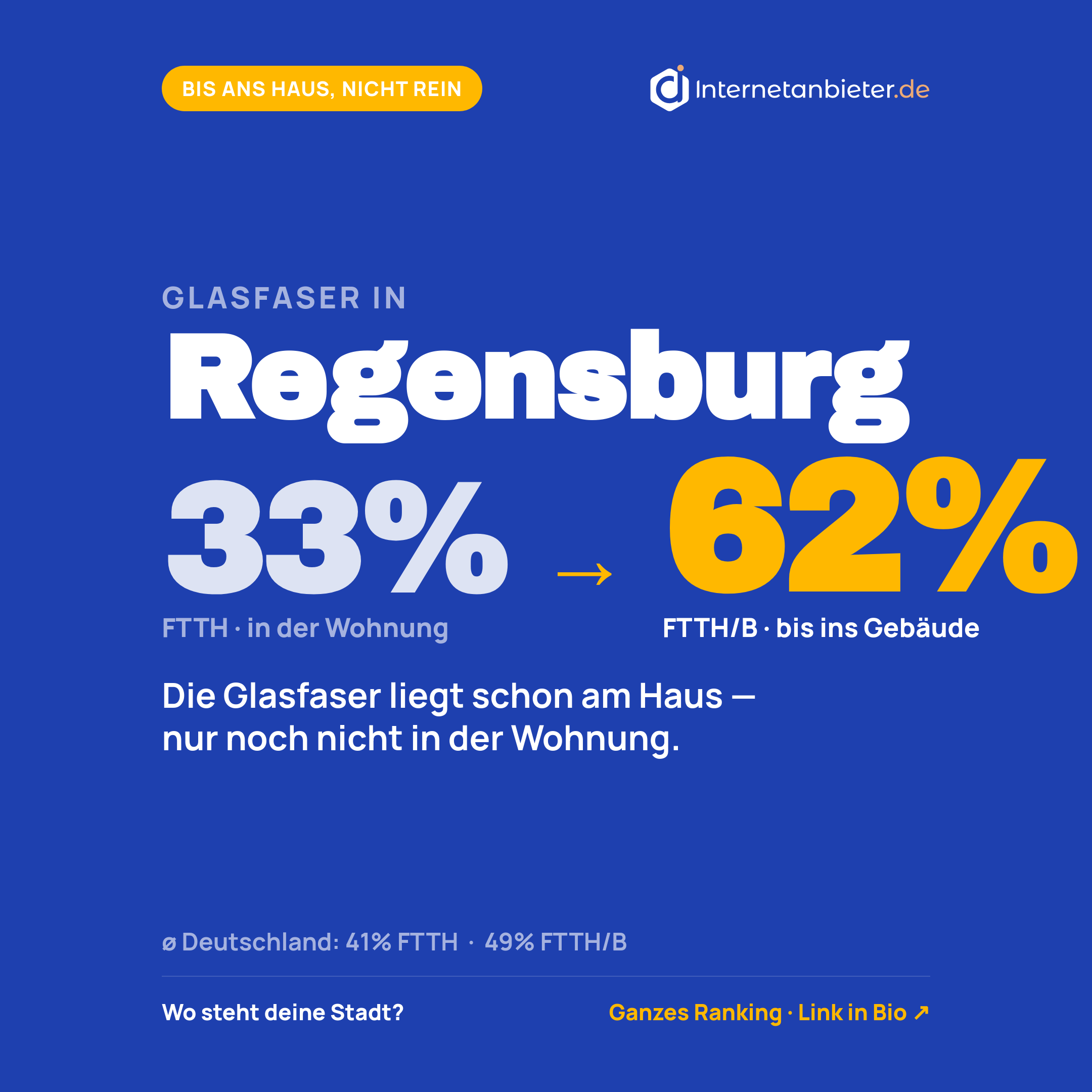 Glasfaser-Ausbaustand in Regensburg: 33&nbsp;Prozent (Stand 31.12.2025)