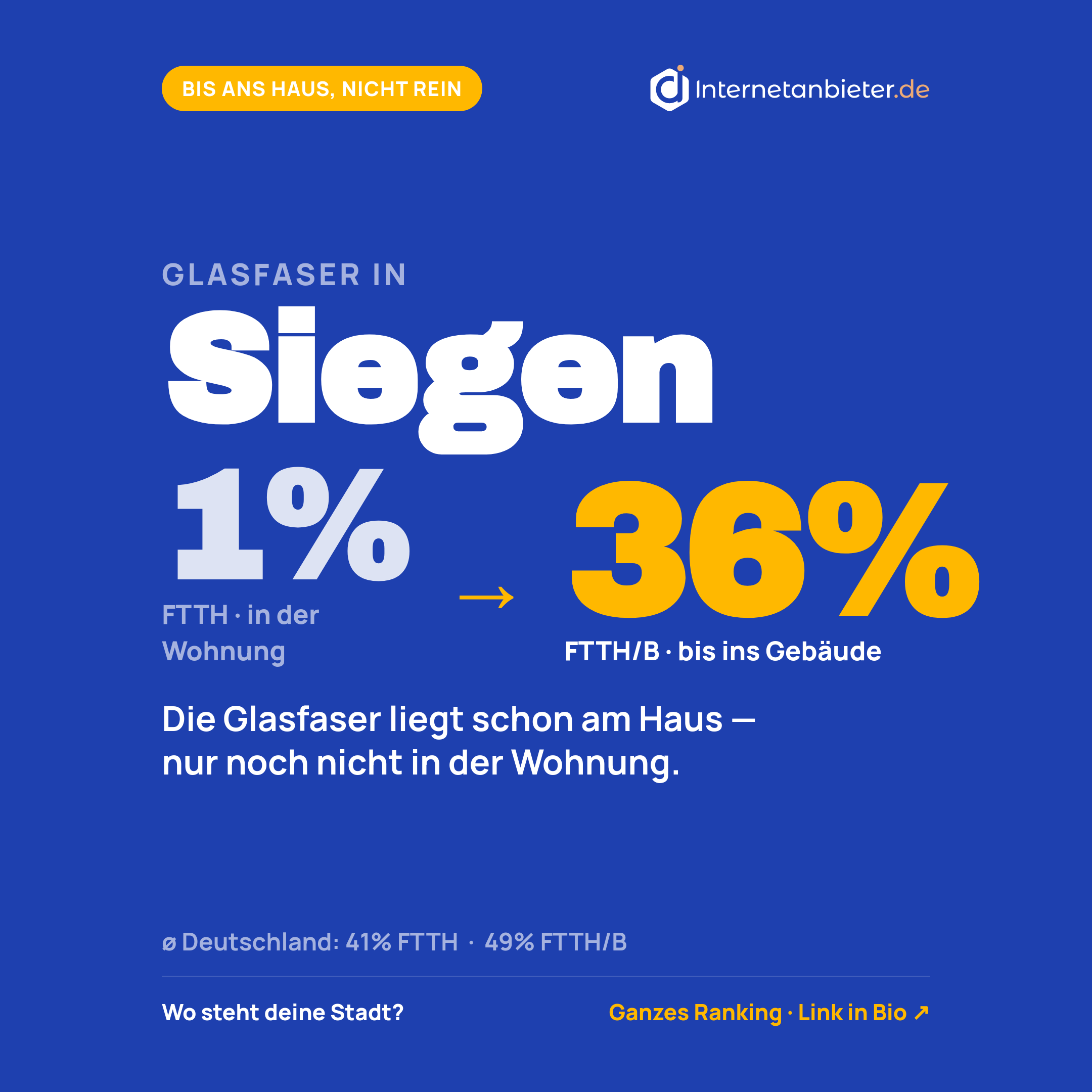 Glasfaser-Ausbaustand in Siegen: 1&nbsp;Prozent (Stand 31.12.2025)