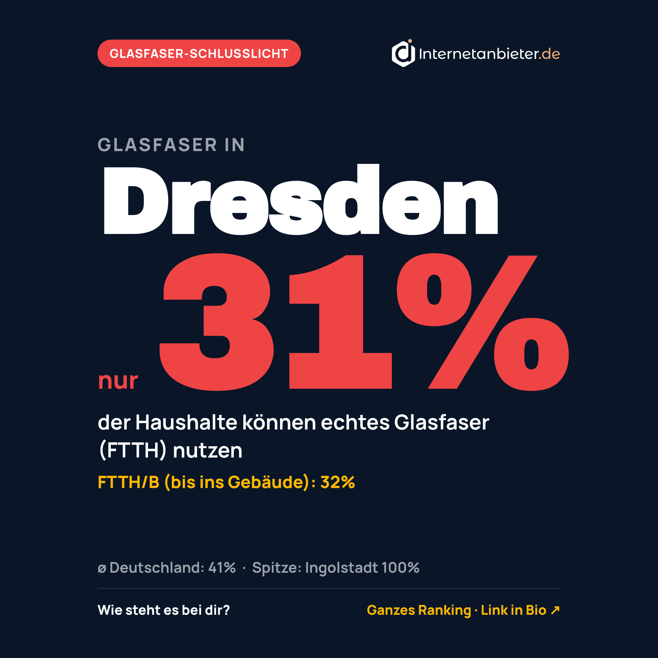 Glasfaser-Ausbaustand in Dresden: 31&nbsp;Prozent (Stand 31.12.2025)