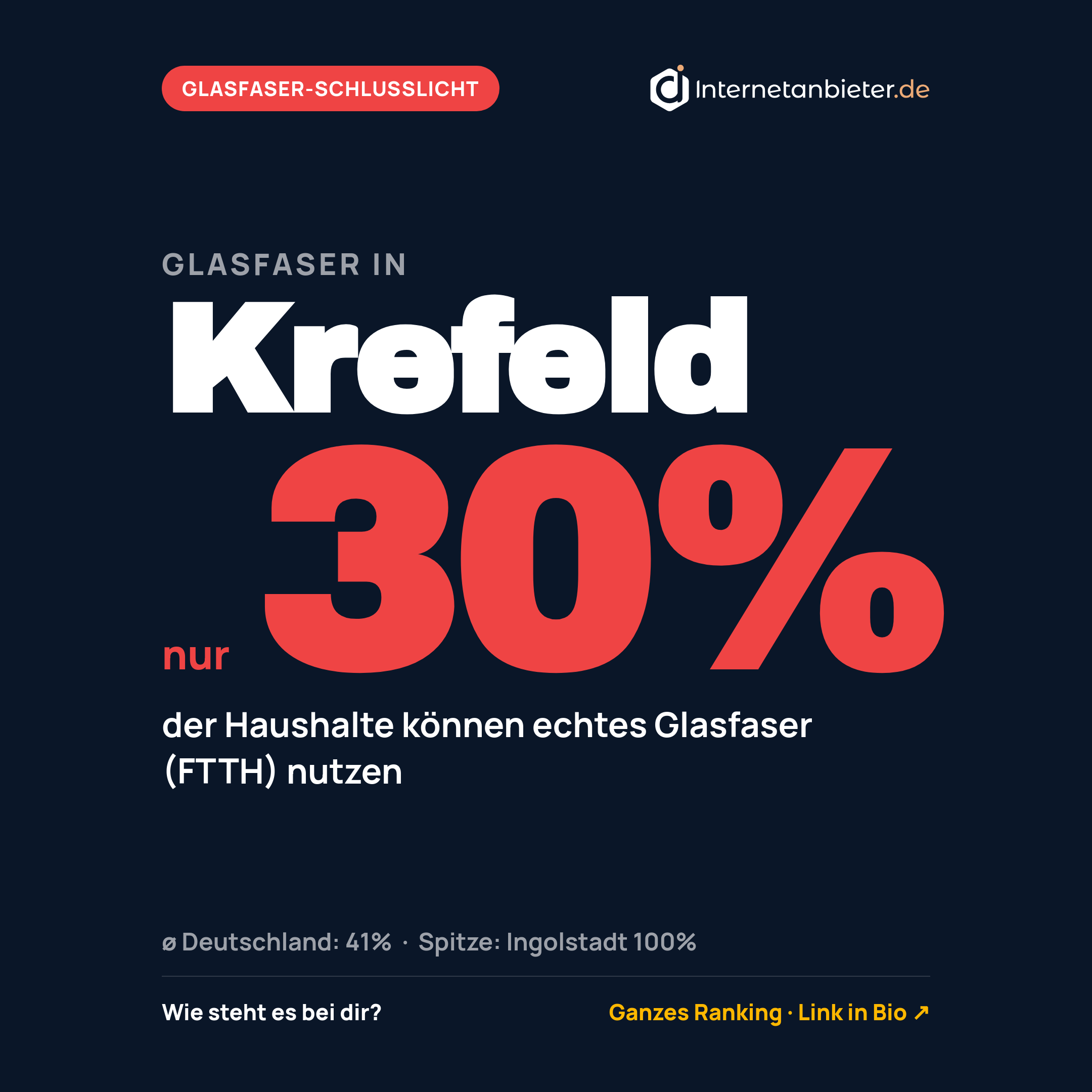Glasfaser-Ausbaustand in Krefeld: 30&nbsp;Prozent (Stand 31.12.2025)