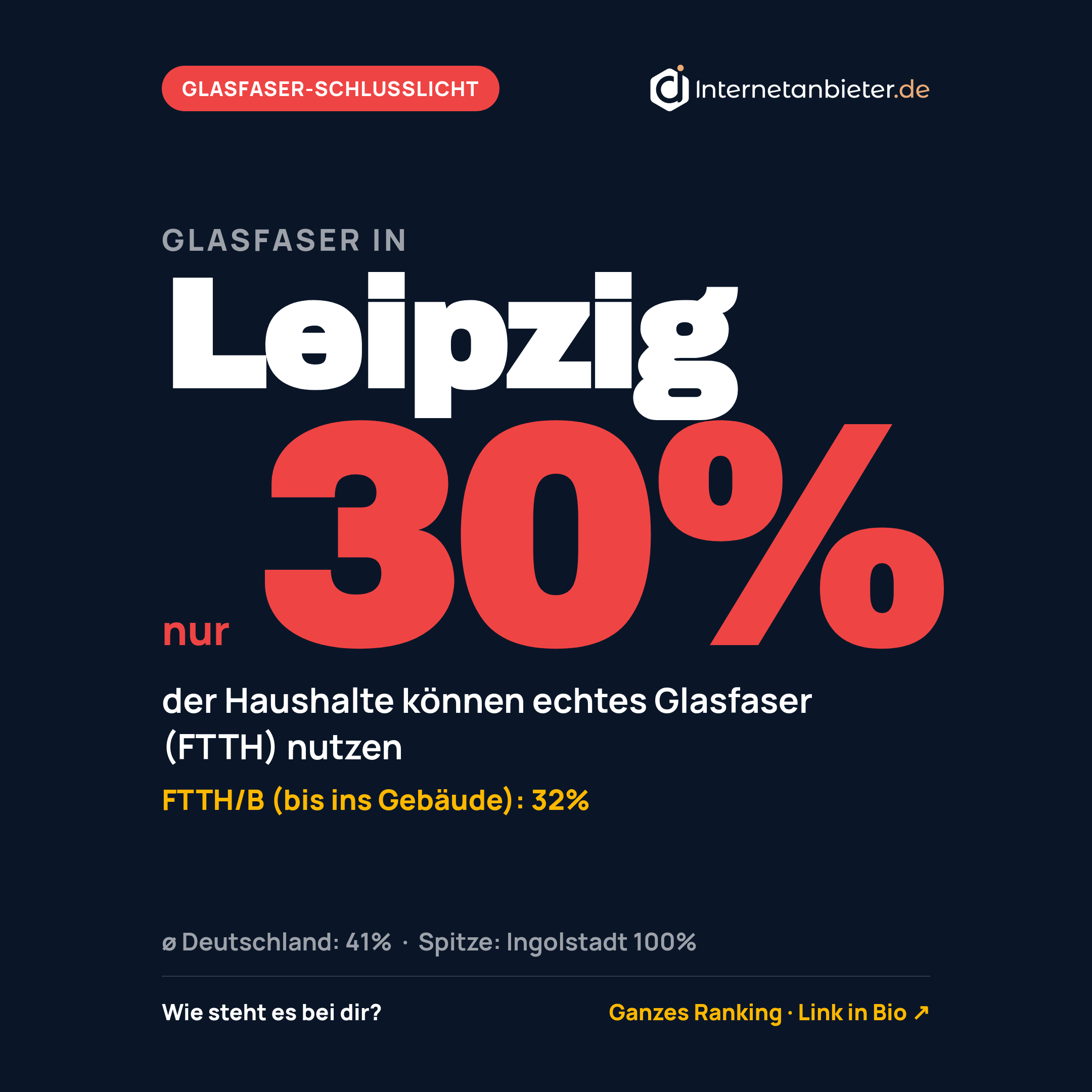 Glasfaser-Ausbaustand in Leipzig: 30&nbsp;Prozent (Stand 31.12.2025)
