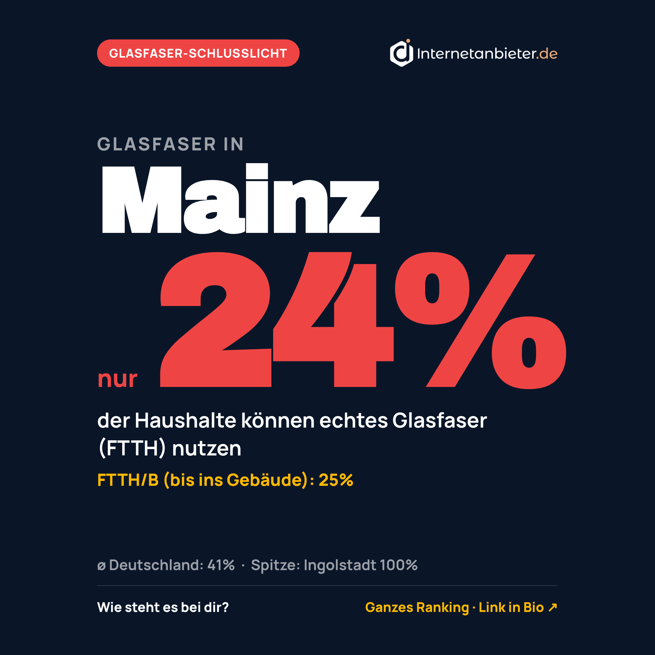 Glasfaser-Ausbaustand in Mainz: 24&nbsp;Prozent (Stand 31.12.2025)
