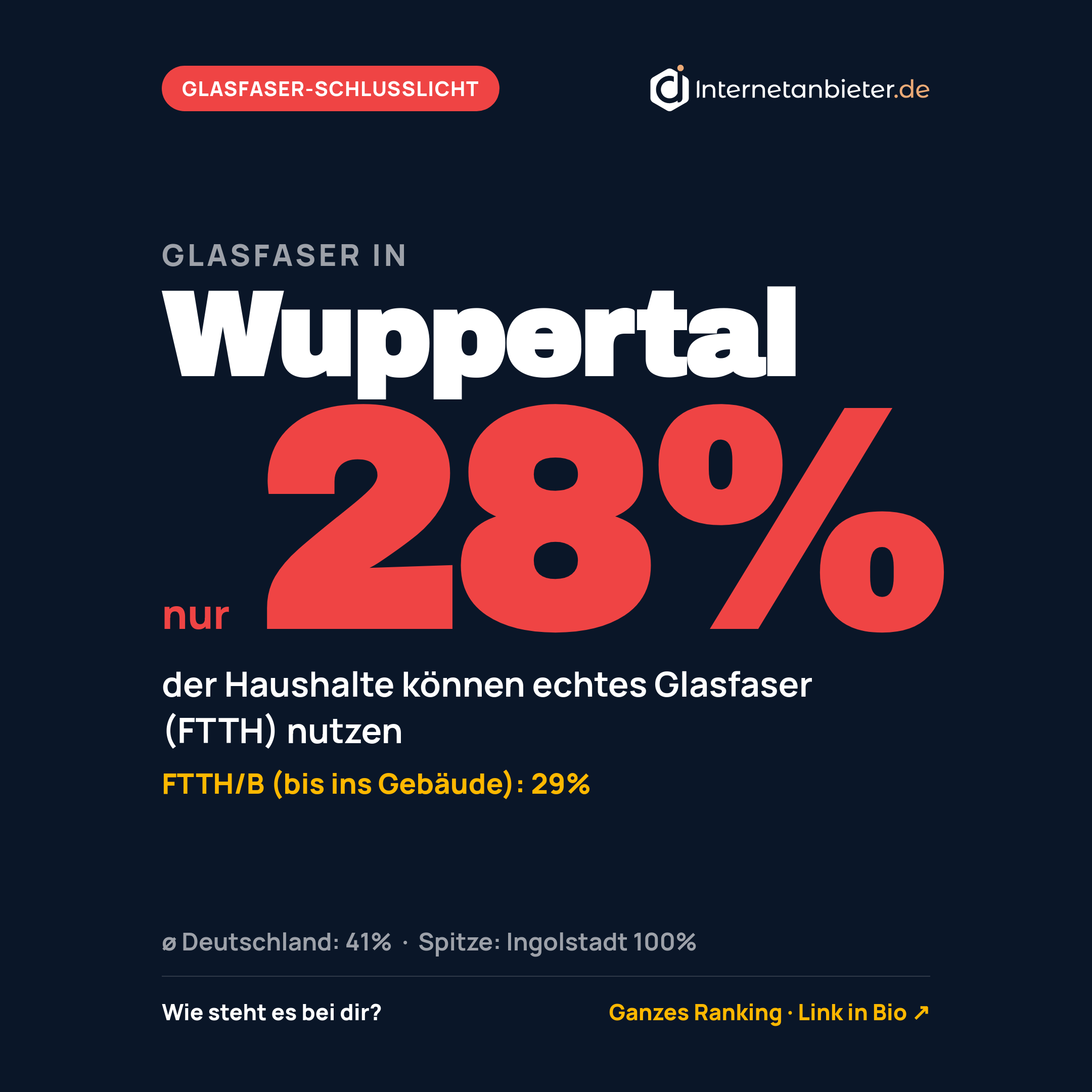 Glasfaser-Ausbaustand in Wuppertal: 28&nbsp;Prozent (Stand 31.12.2025)