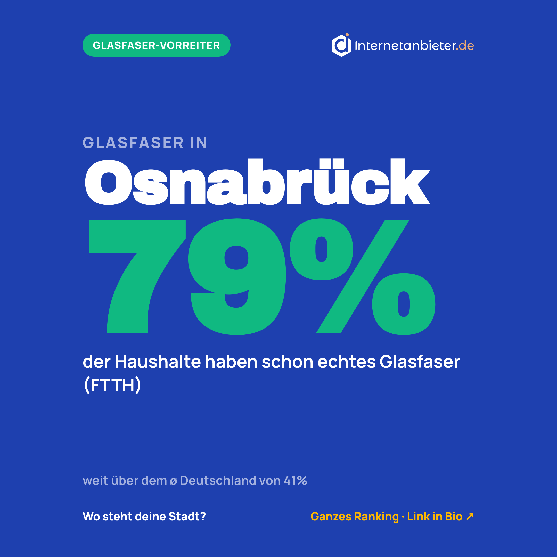 Glasfaser-Ausbaustand in Osnabrück: 79&nbsp;Prozent (Stand 31.12.2025)