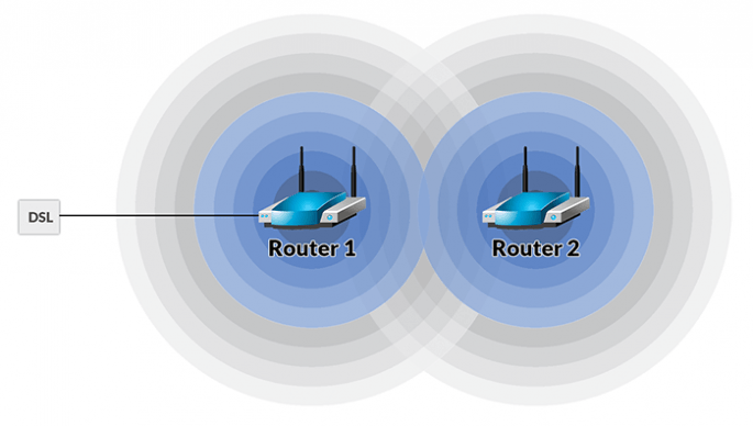 Zwei WLANRouter verbinden in einem Haus Wie geht das?