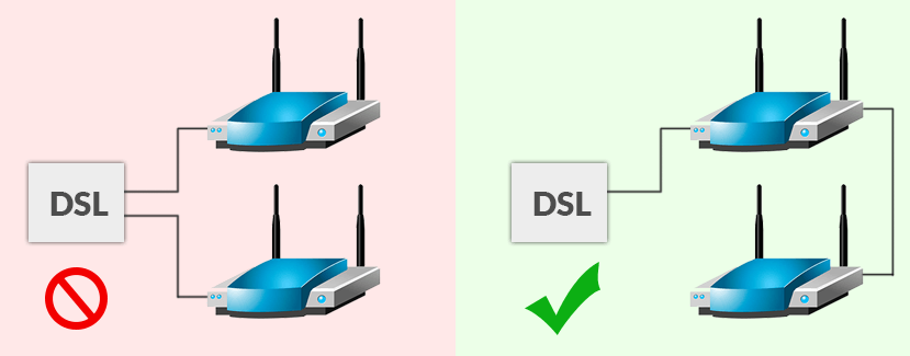 Zwei WLAN Router: Schema