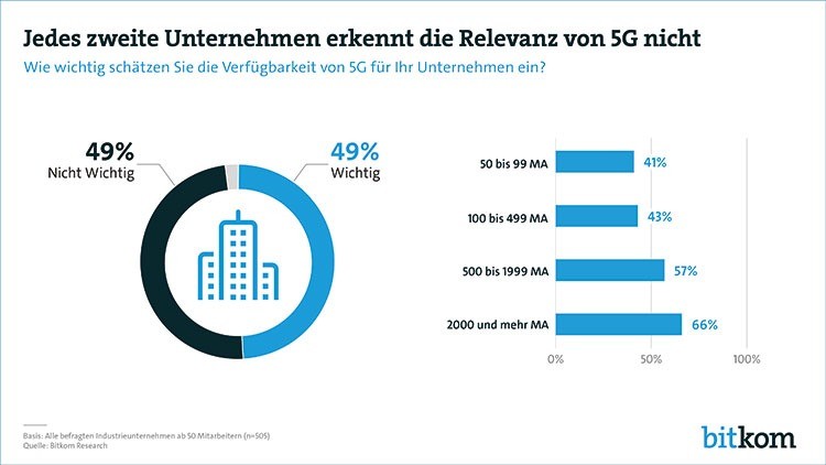 5G als Schub für deutsche Industrie