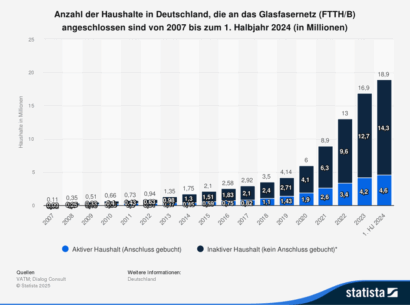 Wird DSL aussterben?