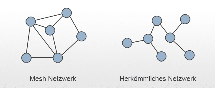 Mesh Netzwerk-Struktur