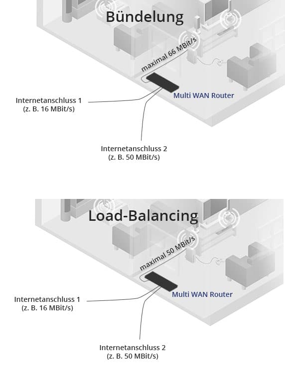 Bündelung vs. Load Balancing